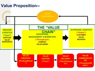 Value Proposition--
VALUE
PROPOSITION
VALUE
COMMUNICATI
ON
(“Promotion/M
edia”)
VALUE
CREATION
(Product/Brand
”)
VALUE
DELIVERY
(“Place/Channe
ls”)
VALUE
COSTING
(“Price”)
OPERATIONS
MANAGEMENT & MARKETING
(“Through-put”)
COMPANY
VALUE-ADDED
OUTBOUND LOGISTICS
(“Output”)
CUSTOMER
VALUE
RECEIVED
INBOUND
LOGISTICS
(“Input”)
SUPPLIER
VALUE
RESOURCES
THE “VALUE
CHAIN”
 