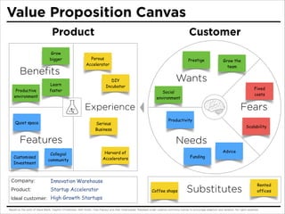 Value Proposition Canvas
Product
Grow  
bigger

Beneﬁts
Productive
environment

Customer

Porous
Accelerator
DIY
Incubator

Learn 
faster

Prestige

Grow the
team

Wants
Fixed  
costs

Social
environment

Fears

Experience
Quiet space

Serious
Business

Features
Customised
Investment

Collegial
community

Productivity
Scalability

Needs
Harvard of
Accelerators

Company:

Innovation Warehouse

Product:

Startup Accelerator

Funding

Ideal customer: High Growth Startups

Coffee shops

Advice

Substitutes

Rented
offices

Based on the work of Steve Blank, Clayton Christensen, Seth Godin, Yves Pigneur and Alex Osterwalder. Released under creative commons license to encourage adaption and iteration. No rights asserted.

 