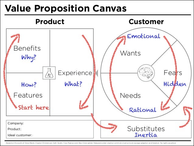 value proposition Your unique value proposition describes the benefits of your offer, how you solve your customer's needs and what distinguishes you from the competition. value proposition Your unique value proposition describes the benefits of your offer, how you solve your customer's needs and what distinguishes you from the competition.