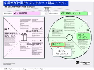 ②顧客が仕事をやるにあたって嫌なことは？ 
VP：価値提案CS：顧客セグメント 
嬉しいこと 
嫌なこと 
顧客の 
したいこと 
嬉しさを増す 
嫌なことを減ら 
す 
提供する製品 
＆サービス 
悪いこと 
減らしたいこと 
出典：http://www.businessmodelgeneration.com/canvas/vpc 
 