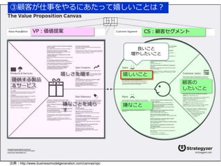 ③顧客が仕事をやるにあたって嬉しいことは？ 
VP：価値提案CS：顧客セグメント 
嬉しいこと 
嫌なこと 
顧客の 
したいこと 
嬉しさを増す 
嫌なことを減ら 
す 
提供する製品 
＆サービス 
良いこと 
増やしたいこと 
出典：http://www.businessmodelgeneration.com/canvas/vpc 
 