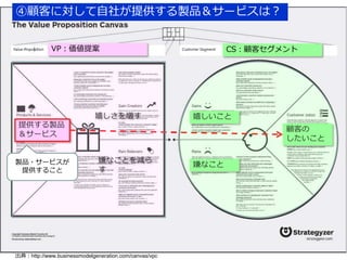 ④顧客に対して自社が提供する製品＆サービスは？ 
VP：価値提案CS：顧客セグメント 
嬉しいこと 
嫌なこと 
顧客の 
したいこと 
嬉しさを増す 
嫌なことを減ら 
す 
提供する製品 
＆サービス 
製品・サービスが 
提供すること 
出典：http://www.businessmodelgeneration.com/canvas/vpc 
 