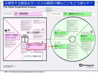 ⑤提供する製品＆サービスは顧客の嫌なことをどう減らす？ 
VP：価値提案CS：顧客セグメント 
嬉しいこと 
嫌なこと 
顧客の 
したいこと 
嬉しさを増す 
嫌なことを減ら 
す 
提供する製品 
＆サービス 
どうやって減らすか 
出典：http://www.businessmodelgeneration.com/canvas/vpc 
 