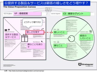 ⑥提供する製品＆サービスは顧客の嬉しさをどう増やす？ 
VP：価値提案CS：顧客セグメント 
嬉しいこと 
嫌なこと 
顧客の 
したいこと 
嬉しさを増す 
嫌なことを減ら 
す 
提供する製品 
＆サービス 
どうやって増やすか 
出典：http://www.businessmodelgeneration.com/canvas/vpc 
 