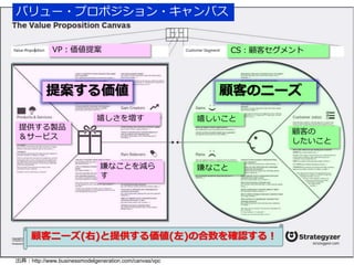 バリュー・プロポジション・キャンバス 
VP：価値提案CS：顧客セグメント 
提案する価値顧客のニーズ 
嬉しいこと 
嫌なこと 
顧客の 
したいこと 
嬉しさを増す 
嫌なことを減ら 
す 
提供する製品 
＆サービス 
顧客ニーズ(右)と提供する価値(左)の合致を確認する！ 
出典：http://www.businessmodelgeneration.com/canvas/vpc 
 