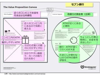 セブン銀行 
近くのコンビニでお金を 
引き出せる利便性 
コンビニ内のATM 
近くのコンビニ内 
にあるので気軽に 
使える 
わざわざ遠くの銀 
行に行かずにすむ 
分かりやすい画面 
で、カードの取り 
忘れを防ぐ 
他銀行の預金者（主婦） 
ATMが近くにある 
と便利 
ちょっとした買い 
物用に、お金を引 
き出したい 
銀行・ATMが遠く 
て行くのが大変 
たまにしか使わな 
いのでATMの操作 
が苦手 
操作しやすいATM 
出典：http://www.businessmodelgeneration.com/canvas/vpc 
 
