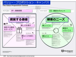 バリュー・プロポジション・キャンバス 
VP：価値提案CS：顧客セグメント 
提案する価値顧客のニーズ 
嬉しいこと 
嫌なこと 
顧客の 
したいこと 
嬉しさを増す 
嫌なことを減ら 
す 
提供する製品 
＆サービス 
出典：http://www.businessmodelgeneration.com/canvas/vpc 
 