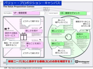 バリュー・プロポジション・キャンバス 
VP：価値提案CS：顧客セグメント 
嬉しいこと 
嫌なこと 
顧客の 
したいこと 
どうやって増やすか 
嬉しさを増す 
嫌なことを減ら 
す 
提供する製品 
＆サービス 
どうやって減らすか 
製品・サービスが 
提供すること 
顧客ニーズ(右)と提供する価値(左)の合致を確認する！ 
顧客がすべきこと 
望むこと 
ありたい姿 
良いこと 
増やしたいこと 
悪いこと 
減らしたいこと 
出典：http://www.businessmodelgeneration.com/canvas/vpc 
 