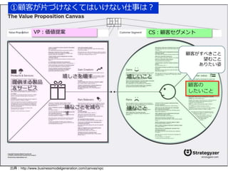 ①顧客が片づけなくてはいけない仕事は？ 
VP：価値提案CS：顧客セグメント 
嬉しいこと 
嫌なこと 
顧客の 
したいこと 
嬉しさを増す 
嫌なことを減ら 
す 
提供する製品 
＆サービス 
顧客がすべきこと 
望むこと 
ありたい姿 
出典：http://www.businessmodelgeneration.com/canvas/vpc 
 