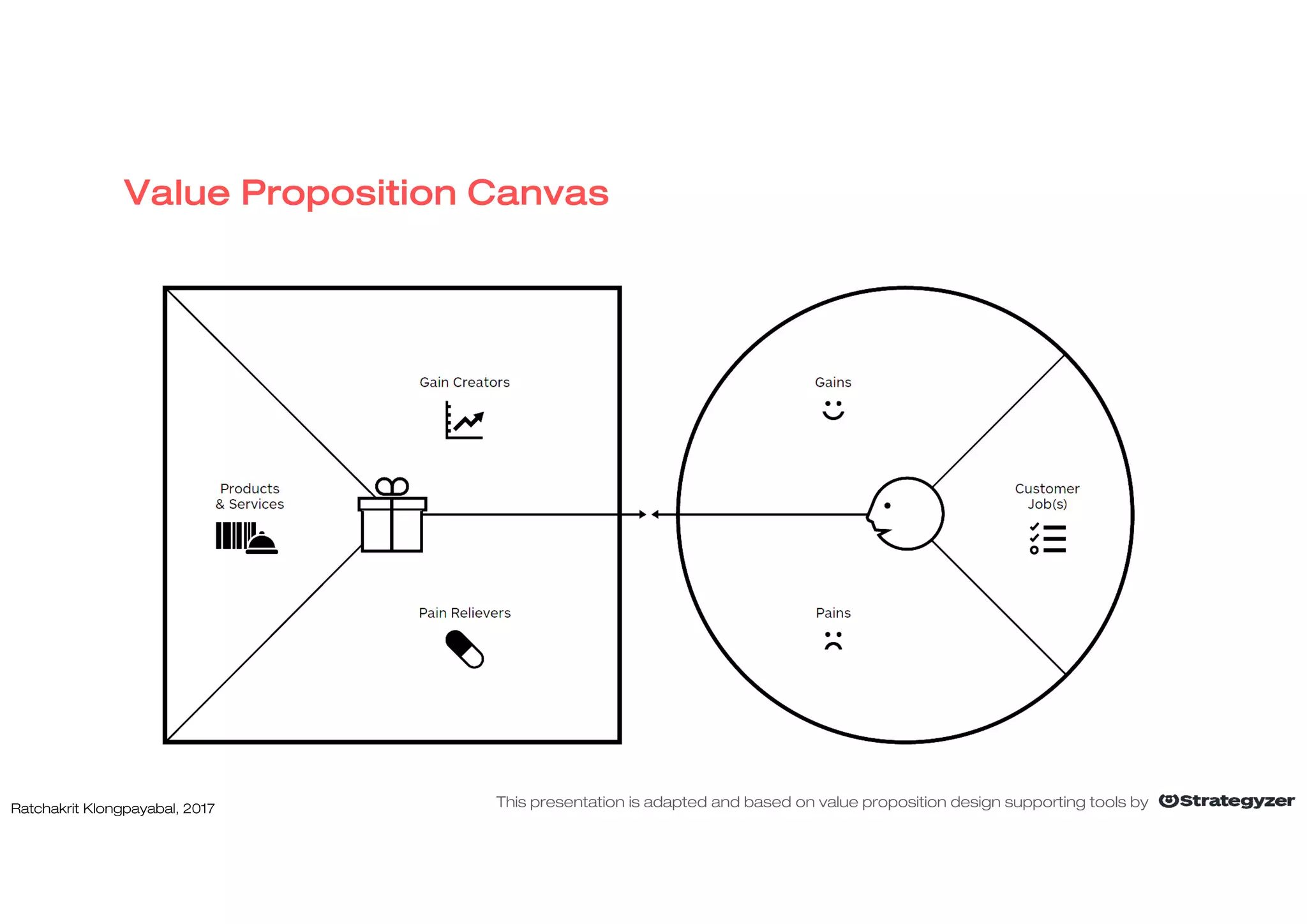 Value Proposition Canvas
Ratchakrit Klongpayabal, 2017 This presentation is adapted and based on value proposition design supporting tools by
 