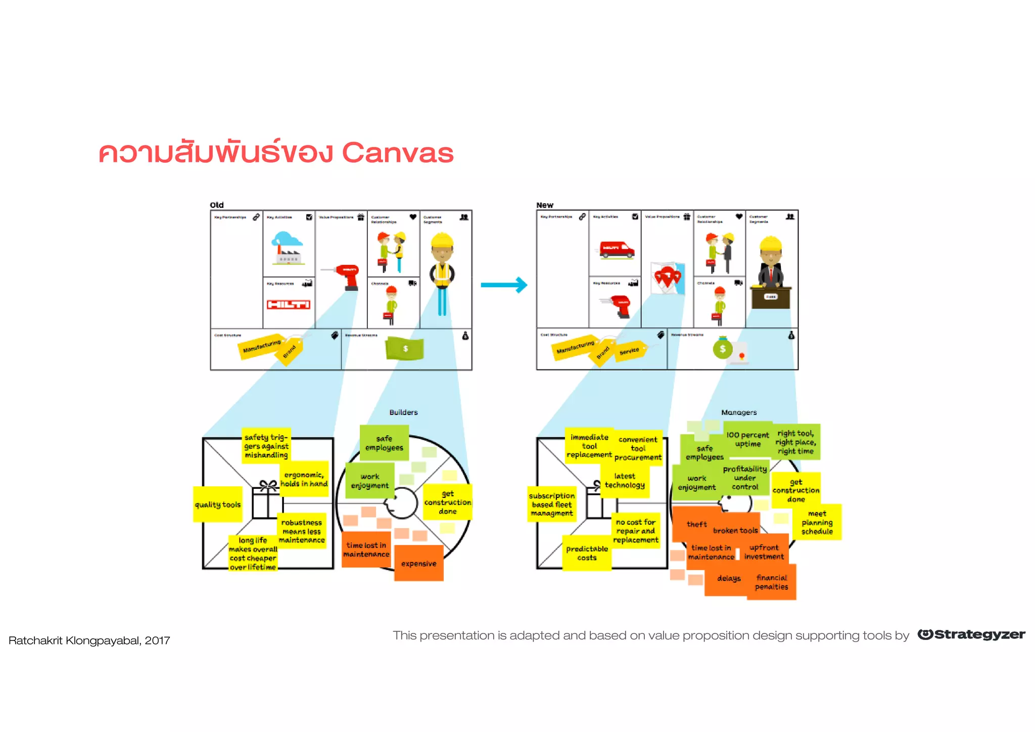 ความสัมพันธของ Canvas
Ratchakrit Klongpayabal, 2017 This presentation is adapted and based on value proposition design supporting tools by
 