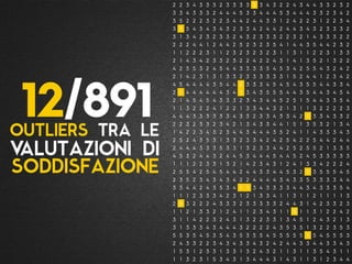 12/891
VALUTAZIONI DI
OUTLIERS TRA LE
SODDISFAZIONE
2 2 3 4 3 3 3 2 3 3 3 3 5 3 4 3 2 2 4 3 4 4 3 3 2 3 2
3 3 4 3 3 3 2 4 4 4 5 3 3 4 4 4 5 3 4 4 4 3 3 2 3 4 2
3 5 2 2 2 3 2 2 3 4 4 2 4 4 3 3 1 2 4 2 2 3 1 2 2 3 4
3 1 5 4 3 4 3 4 3 2 3 3 4 2 4 4 2 4 4 3 4 3 2 3 3 3 2
3 1 3 4 2 3 2 3 3 2 4 3 2 3 3 3 2 2 3 2 1 4 3 3 3 2 2
2 2 2 4 4 1 2 4 4 2 5 2 3 2 3 5 4 1 4 4 3 5 4 4 2 3 2
1 1 2 2 2 3 1 1 2 3 2 3 2 3 2 3 1 1 3 1 1 2 2 3 1 3 3
2 1 4 3 4 2 3 3 2 3 2 2 4 2 2 4 3 1 4 1 3 5 2 1 3 2 2
4 2 5 5 3 2 4 5 4 4 3 3 3 3 5 4 5 3 4 2 5 5 4 3 2 4 2
2 1 4 2 3 1 3 1 3 3 2 3 3 3 3 3 3 1 5 2 4 4 1 2 3 4 2
4 5 4 4 4 4 3 5 4 4 2 3 3 3 4 5 4 5 4 3 5 5 4 4 3 3 4
2 1 4 4 4 4 4 4 3 4 1 3 4 3 5 5 5 4 4 3 5 4 4 3 4 5 4
2 1 4 5 4 5 4 3 3 3 2 3 4 3 4 4 5 2 5 1 5 4 4 3 3 5 4
1 1 3 2 2 2 4 1 2 2 1 3 3 4 4 3 2 1 3 1 1 3 2 2 2 2 3
4 4 4 3 3 3 3 3 3 4 3 3 2 3 3 4 3 3 4 2 1 3 3 4 3 3 2
2 2 3 2 3 3 2 3 4 2 1 3 4 3 3 4 4 1 5 1 3 5 3 2 1 3 4
1 4 2 2 3 4 3 2 3 4 4 3 4 4 4 3 5 2 4 1 1 4 3 3 3 4 3
2 5 2 4 3 5 3 1 3 3 2 3 3 4 2 4 2 5 4 2 2 5 4 4 2 4 4
2 4 4 4 3 3 3 5 3 3 1 3 2 3 3 4 4 2 5 2 5 5 2 1 3 3 5
4 5 3 2 4 4 3 2 4 4 5 3 4 4 4 5 4 4 5 2 4 5 3 3 3 3 3
1 1 1 2 2 3 3 1 3 2 1 4 2 3 4 3 1 2 4 1 3 3 4 2 2 2 4
2 5 5 4 2 5 4 5 4 4 2 4 4 3 3 4 4 5 3 2 1 3 5 5 5 4 5
2 3 5 2 3 4 3 4 3 4 2 2 4 4 4 4 3 4 3 3 5 3 3 3 3 4 4
3 3 4 4 2 4 3 5 3 4 1 1 3 4 3 3 3 3 4 4 3 4 3 3 3 5 4
1 1 1 2 3 3 3 4 2 3 1 2 1 3 3 4 1 1 3 1 1 2 1 1 1 1 3
2 5 3 2 2 2 4 3 3 3 2 3 3 3 3 3 2 4 4 3 1 4 2 3 3 2 3
1 1 2 1 3 3 2 1 2 4 1 1 2 3 4 3 1 1 5 1 1 3 1 2 2 4 2
3 1 1 4 2 2 3 2 4 3 1 3 2 2 3 3 1 3 4 5 1 2 4 3 2 1 3
3 1 3 3 3 4 3 4 4 4 3 2 2 2 2 4 3 5 3 5 1 3 2 2 3 5 3
5 5 3 5 4 5 3 5 4 3 5 3 5 5 4 5 5 5 5 5 1 5 4 5 5 5 3
2 4 3 3 2 2 3 4 3 4 3 3 4 3 2 4 2 4 4 3 3 4 4 3 3 4 3
1 5 3 1 2 3 3 1 3 3 1 3 2 4 3 2 1 1 3 1 1 3 5 4 3 1 1
1 1 3 2 3 1 5 3 4 3 1 3 4 4 4 3 1 4 3 1 1 3 1 2 3 4 4
 