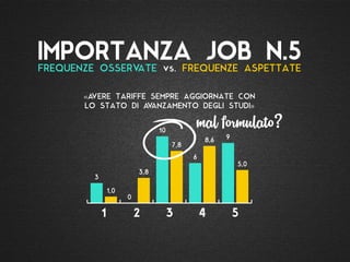 3
0
10
6
9
1,0
3,8
7,8
8,6
5,0
1 2 3 4 5
IMPORTANZA JOB N.5
FREQUENZE OSSERVATE vs. FREQUENZE ASPETTATE
«AVERE TARIFFE SEMPRE AGGIORNATE CON
LO STATO DI AVANZAMENTO DEGLI STUDI»
mal formulato?
 