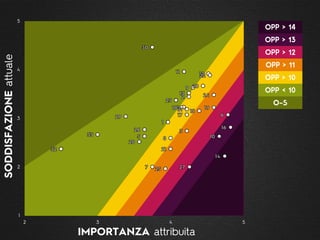 1
2
3
4
5
2 3 4 5
SODDISFAZIONEattuale
IMPORTANZA attribuita
OPP > 13
OPP > 12
OPP > 11
OPP > 10
OPP < 10
OPP > 14
O-S
 