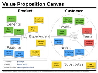 Beneﬁts
Features
Experience
Needs
Wants
Fears
Substitutes
Product Customer
Value Proposition Canvas
Based on the work of S...