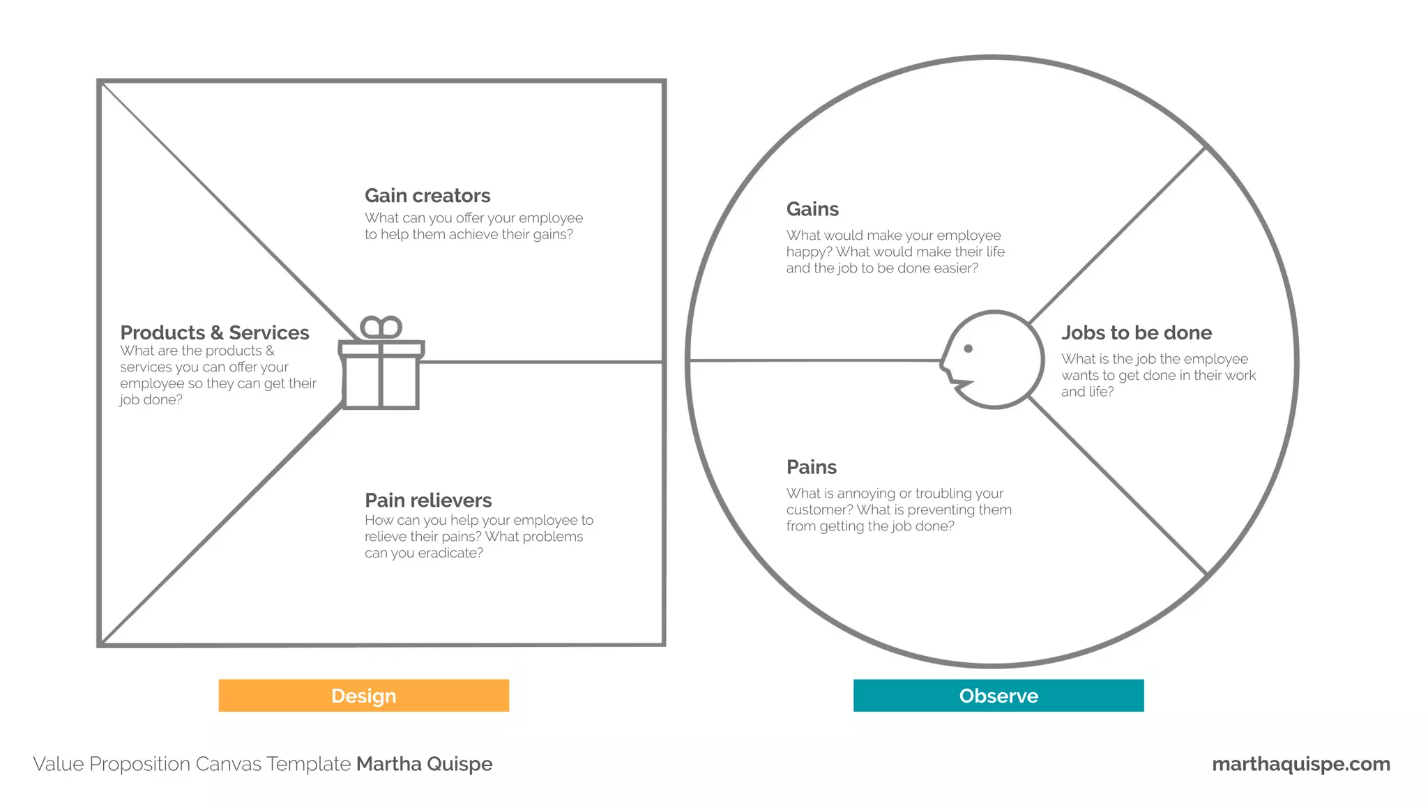 Value proposition canvas template by @marthaquispe | PDF