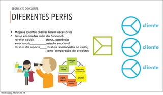 • Mapeie quantos clientes forem necessários
• Pense em tarefas além do funcional:
tarefas sociais_______status, aparência
emocionais__________estado emocional
tarefas de suporte____tarefas relacionadas ao valor,
como comparação de produtos
DIFERENTES PERFIS
SEGMENTO DO CLIENTE
cliente
cliente
cliente
Wednesday, March 30, 16
 