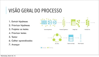 1. Extrair hipóteses
2. Priorizar hipóteses
3. Projetar os testes
4. Priorizar testes
5. Testar
6. Colher aprendizados
7. Avançar
VISÃO GERAL DO PROCESSO
Wednesday, March 30, 16
 