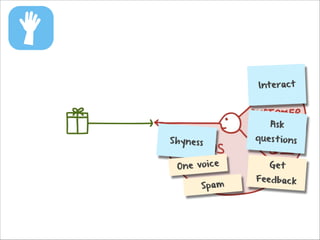 Interac t

Ask

S hyne s s

O n e voi c e
Spam

que s t io ns
Ge t

Feedbac k

 