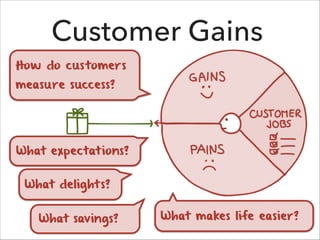 Customer Gains
How do cus tomers
measure success?

What expectat ions?
What delight s?
What savings?

What makes life easier?

 