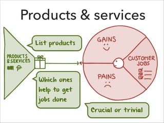 Products & services
Lis t product s

Which ones

help to get
jobs done

Crucial or t rivial

 