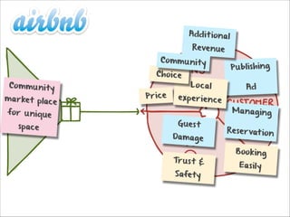 Addi t io nal
Reve nue

Commu ni ty

Commu ni ty

mar ke t plac
e
for u nique
sp ac e

Ch oic e
P ric e

L o c al

e xp eri e nc e
Gue s t

Damage
Tr u s t &
Safe ty

P u bli shing
Ad

Ma nagi ng
Re ser vat io n
B oo k i n g
Ea sily

 