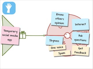 Know

o t h er s

opi nio n
Temp orary

so cial media
app

Interac t

Ask

S hyne s s

O n e voi c e
Spam

que s t io ns
Ge t

Feedbac k

 