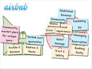 Addi t io nal
Reve nue

Commu ni ty

Ch oic e

Commu ni ty

P ric e

mar ke t plac
e
for u nique
sp ac e

P ro f il e &
Reviews

AirB nB h os t
guara nt ee

Addre s s &
Pho to

L o c al

e xp eri e nc e
Gue s t

Damage
Tr u s t &
Safe ty

P u bli shing
Ad

Ma nagi ng
Re ser vat io n
B oo k i n g
Ea sily

 