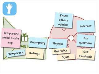 Know

o t h er s

opi nio n
Temp orary

so cial media
app

ary
emp or
T

A n o nymi ty
R at i ngs

Interac t

Ask

S hyne s s

O n e voi c e
Spam

que s t io ns
Ge t

Feedbac k

 