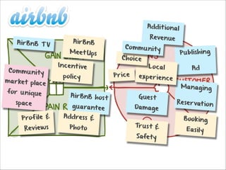 Addi t io nal
AirB nB T V

Commu ni ty

mar ke t plac
e
for u nique
sp ac e

P ro f il e &
Reviews

AirB nB

Mee t Ups
I nc e nt ive
p oli cy

AirB nB h os t
guara nt ee

Addre s s &
Pho to

Reve nue

Commu ni ty

Ch oic e
P ric e

L o c al

e xp eri e nc e
Gue s t

Damage
Tr u s t &
Safe ty

P u bli shing
Ad

Ma nagi ng
Re ser vat io n
B oo k i n g
Ea sily

 