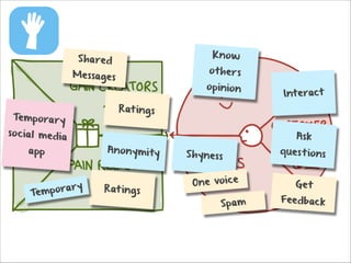 Know

S h a re d

o t h er s

Me s sage s

Temp orary

so cial media
app

ary
emp or
T

opi nio n
R at i ngs

A n o nymi ty
R at i ngs

Interac t

Ask

S hyne s s

O n e voi c e
Spam

que s t io ns
Ge t

Feedbac k

 