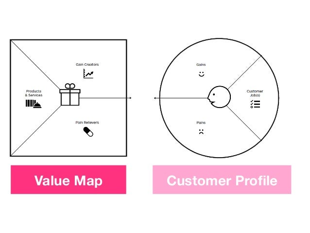 value proposition design
