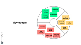 get
entertained
share with
someone relax
escape
real life
comfortable
friends’
reviews
not expensive
organizing
in advance
limited
options
long
commute
bad parking not able to
get babysitter
expensive
Moviegoers
 