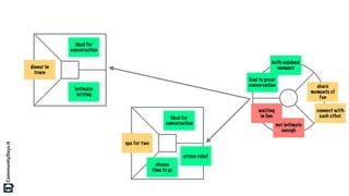 dinner in
town
intimate
setting
ideal for
conversation
share
moments of
fun
connect with
each other
both enjoined
moment
lead to great
conversation
not intimate
enough
waiting
in line
spa for two
stress relief
ideal for
conversation
choose
time to go
 
