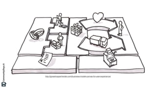 http://grasshopperherder.com/business-model-canvas-for-user-experience/
 