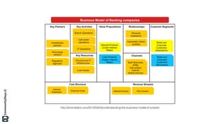 http://bmimatters.com/2012/03/24/understanding-the-business-model-of-a-bank/
 