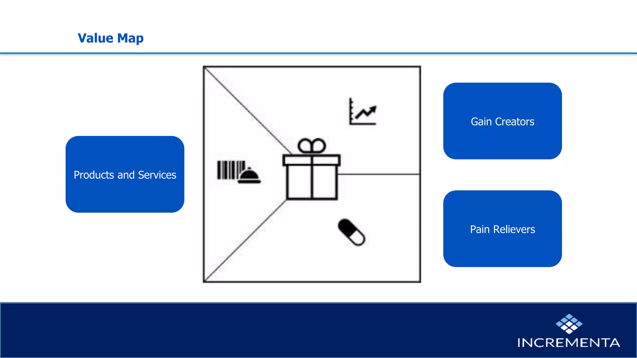 Value Map
Products and Services
Gain Creators
Pain Relievers
 