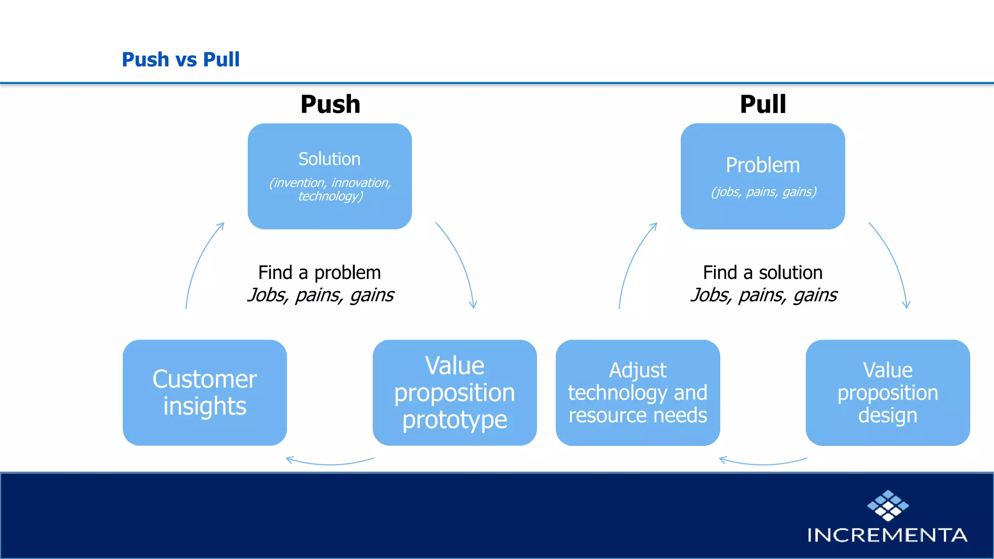 Push vs Pull
Solution
(invention, innovation,
technology)
Value
proposition
prototype
Customer
insights
Problem
(jobs, pains, gains)
Value
proposition
design
Adjust
technology and
resource needs
Find a problem
Jobs, pains, gains
Find a solution
Jobs, pains, gains
Push Pull
 