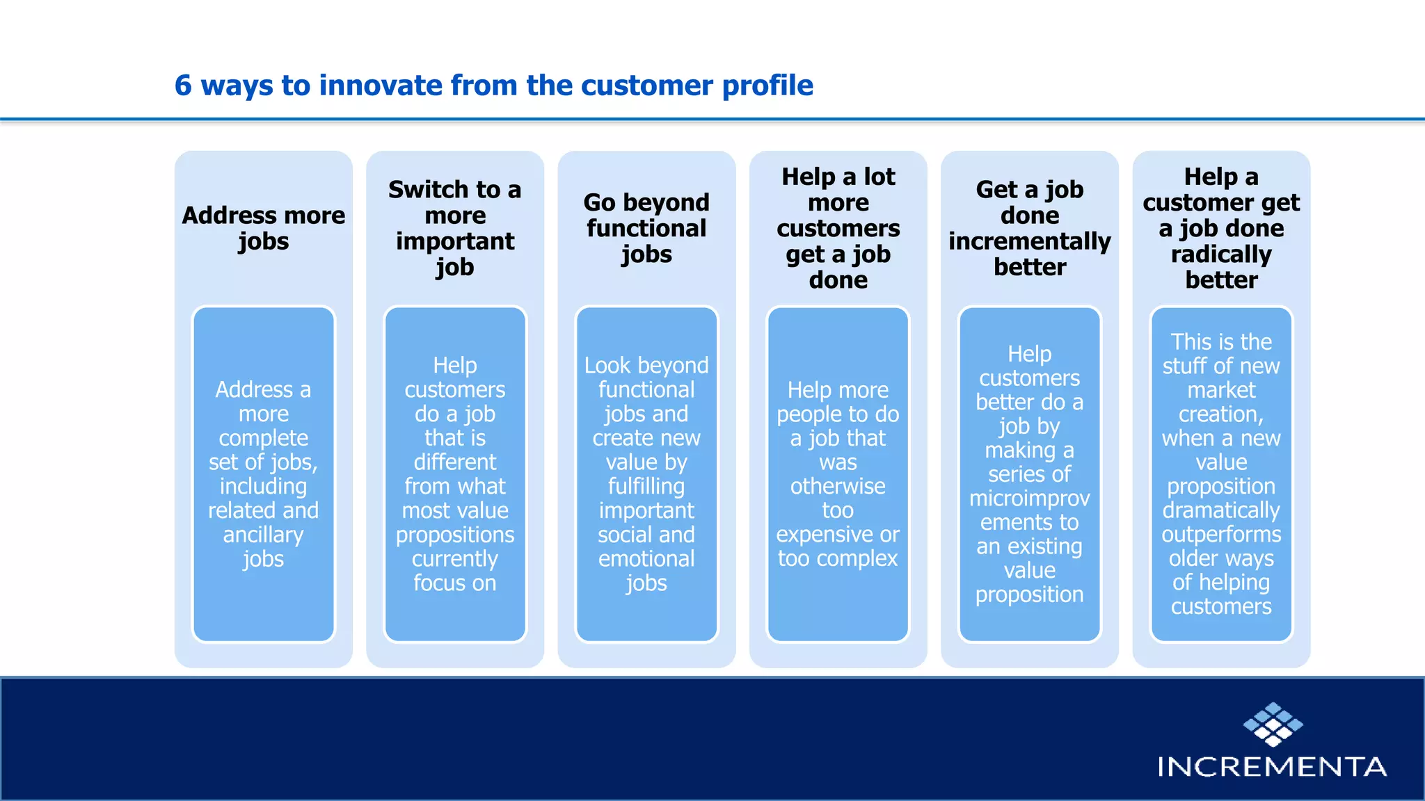 6 ways to innovate from the customer profile
Address more
jobs
Address a
more
complete
set of jobs,
including
related and
ancillary
jobs
Switch to a
more
important
job
Help
customers
do a job
that is
different
from what
most value
propositions
currently
focus on
Go beyond
functional
jobs
Look beyond
functional
jobs and
create new
value by
fulfilling
important
social and
emotional
jobs
Help a lot
more
customers
get a job
done
Get a job
done
incrementally
better
Help a
customer get
a job done
radically
better
Help more
people to do
a job that
was
otherwise
too
expensive or
too complex
Help
customers
better do a
job by
making a
series of
microimprov
ements to
an existing
value
proposition
This is the
stuff of new
market
creation,
when a new
value
proposition
dramatically
outperforms
older ways
of helping
customers
 
