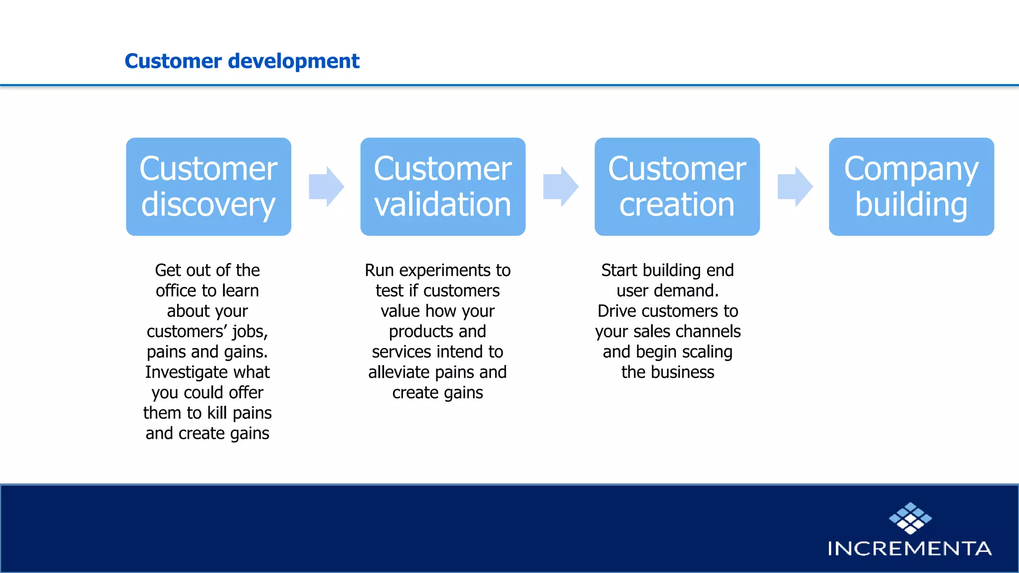 Customer development
Customer
discovery
Customer
validation
Customer
creation
Company
building
Get out of the
office to learn
about your
customers’ jobs,
pains and gains.
Investigate what
you could offer
them to kill pains
and create gains
Run experiments to
test if customers
value how your
products and
services intend to
alleviate pains and
create gains
Start building end
user demand.
Drive customers to
your sales channels
and begin scaling
the business
 