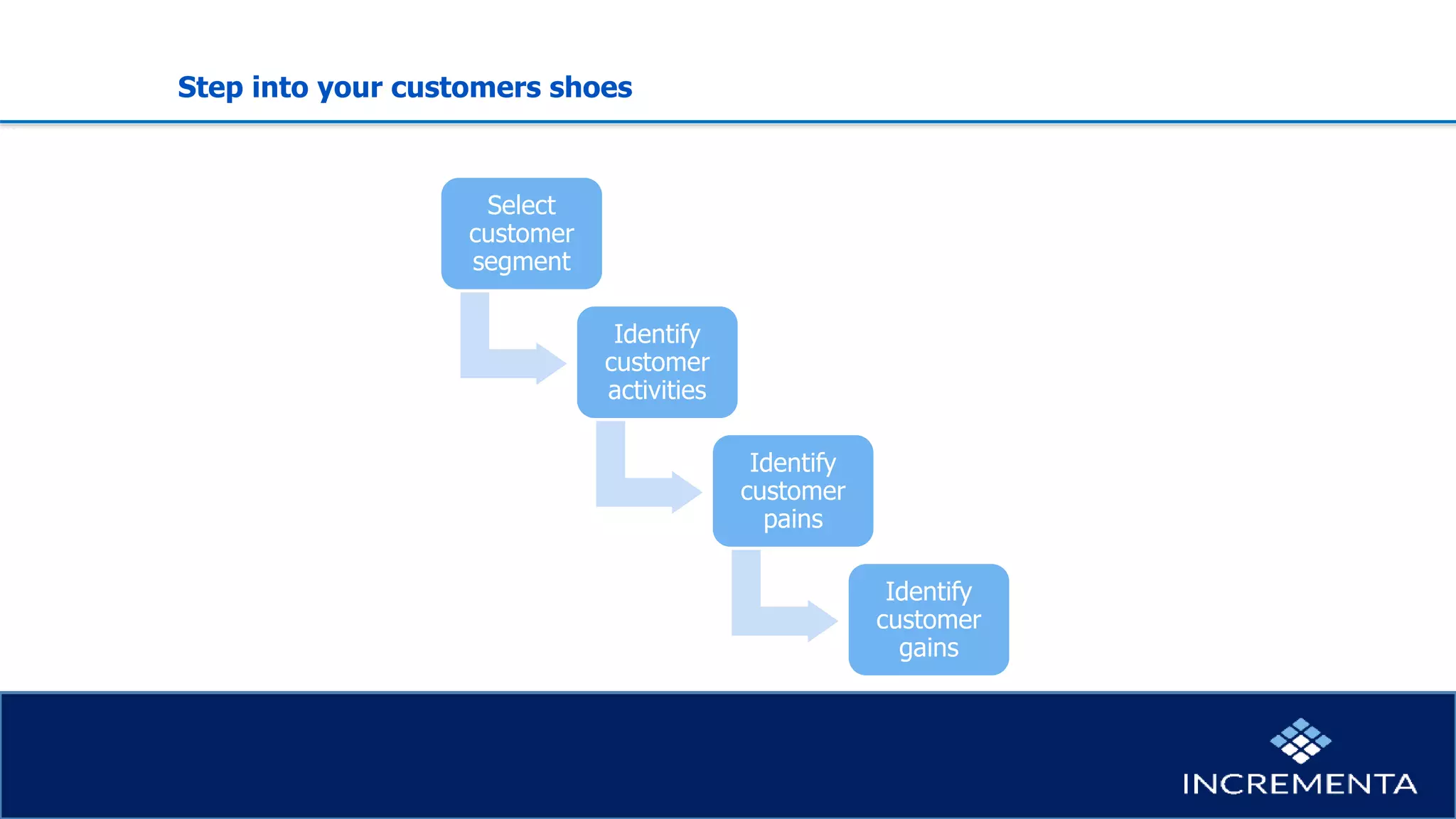 Step into your customers shoes
Select
customer
segment
Identify
customer
activities
Identify
customer
pains
Identify
customer
gains
 