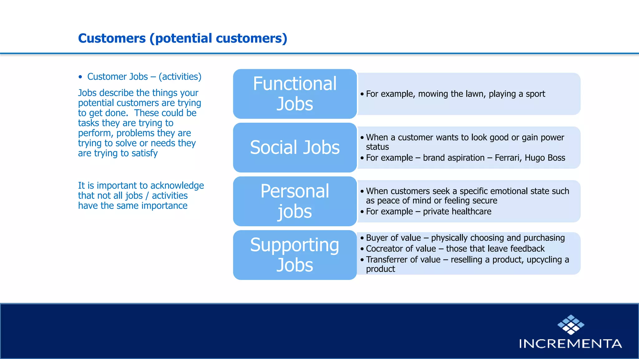 Customers (potential customers)
• Customer Jobs – (activities)
Jobs describe the things your
potential customers are trying
to get done. These could be
tasks they are trying to
perform, problems they are
trying to solve or needs they
are trying to satisfy
It is important to acknowledge
that not all jobs / activities
have the same importance
Angle Tip
When carrying out potential customer
research its important to first identify
who your potential customers might
be. Don’t waste your time asking
people their views on products or
services that they will not buy.
• For example, mowing the lawn, playing a sport
Functional
Jobs
• When a customer wants to look good or gain power
status
• For example – brand aspiration – Ferrari, Hugo Boss
Social Jobs
• When customers seek a specific emotional state such
as peace of mind or feeling secure
• For example – private healthcare
Personal
jobs
Supporting
Jobs
• Buyer of value – physically choosing and purchasing
• Cocreator of value – those that leave feedback
• Transferrer of value – reselling a product, upcycling a
product
 