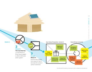 2
Observe
The Cost Barrier.
“A rural farmer on
$3 per day struggles
to afford a $70 solar
power system.”
3
Design
What If?
Give the solar installa-
tions away for free to
eliminate the hurdle of
upfront investment.
Azuri Value Proposition: version 0 Rural African consumer
cheap
solar-based
electricity
lighting the
house
buying
installation
upfront
investment
lighting 
charging
safe  easy
installation
lease the
installation
*An alternative for lighting is burning oil, which is dangerous and expensive.
Zoom in 0
7
$
FREE
charging a
cell phone
danger of
oil-based
lighting*
147
STRATEGYZER.COM
/
VPD
/
DESIGN
/
2.5
 