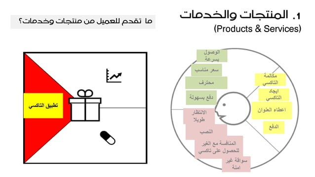 Value Proposition Design (Arabic ) - تصميم القيمة المقدمة | PPT