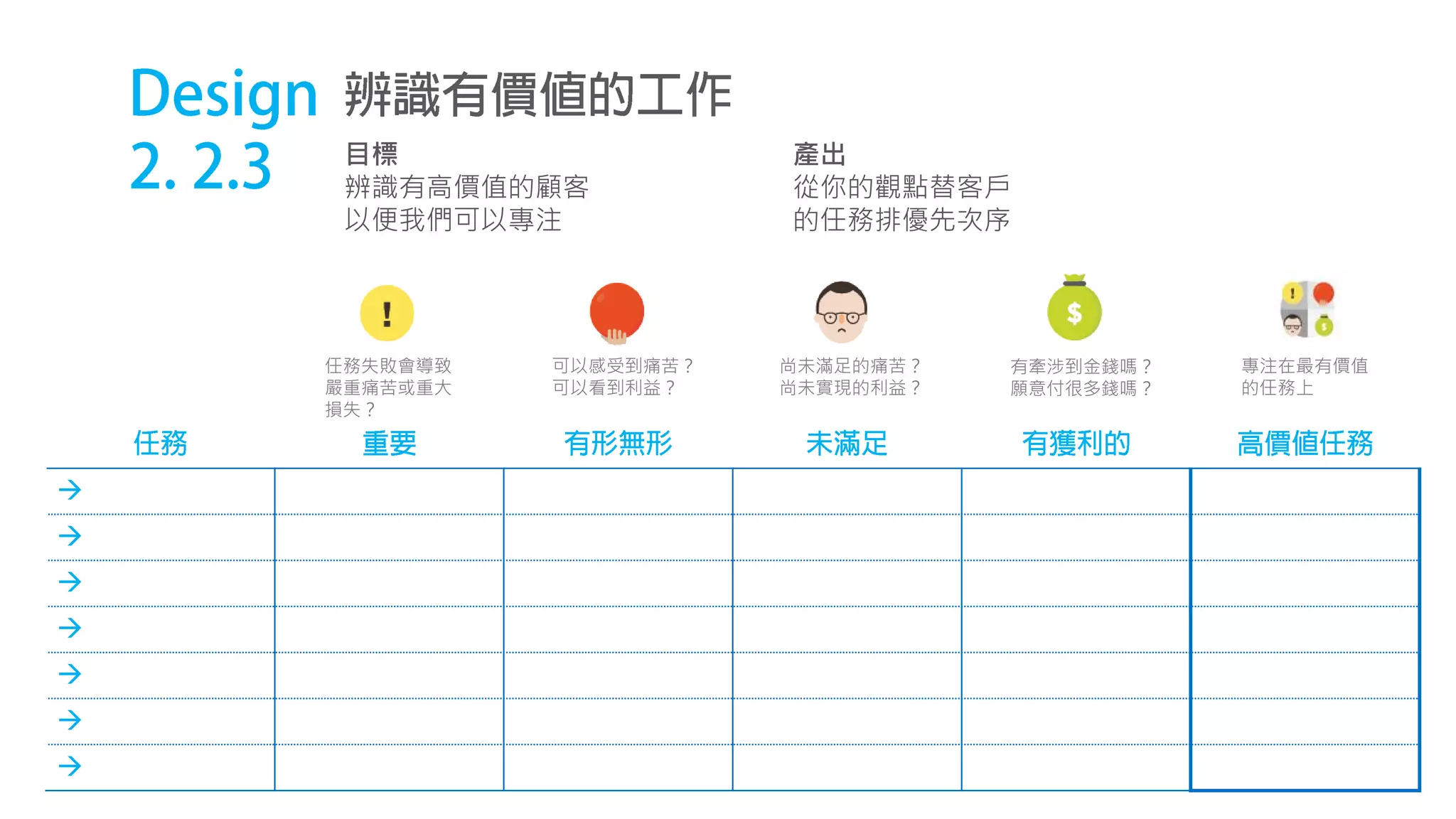 目標
辨識有高價值的顧客
以便我們可以專注
產出
從你的觀點替客戶
的任務排優先次序







任務失敗會導致
嚴重痛苦或重大
損失？
可以感受到痛苦？
可以看到利益？
尚未滿足的痛苦？
尚未實現的利益？
有牽涉到金錢嗎？
願意付很多錢嗎？
專注在最有價值
的任務上
 