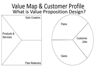 What is Value Proposition Design?
 