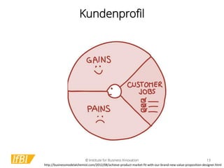 Value Proposition Design - Deutsche Einführung Slide 13