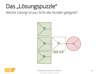 Das „Lösungspuzzle“ 
Welche Lösung ist aus Sicht des Kunden geeignet? 
Abbildung nach Alexander Osterwalder 
© Institute f...