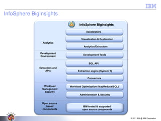 © 2011 BW @ IBM Corporation
InfoSphere BigInsights
InfoSphere BigInsights
Administration & Security
Workload Optimization (MapReduce/SQL)
Connectors
Development Tools
IBM tested & supported
open source components
Accelerators
Open source
based
components
Workload
Management
Security
Development
Environment
Analytics/Extractors
Analytics
Extraction engine (System T)
Visualization & Exploration
Extractors and
APIs
SQL API
 