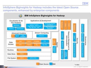 © 2011 BW @ IBM Corporation
IBM InfoSphere BigInsights for Hadoop
Runtime
File System
Data Store
ResourceManagement&
Administration
Security
Data
Access
Advanced Analytics
Visualization & Ad
Hoc Analytics
Applications & Development
Governance
MapReduceMapReduce
HBaseHBase
HDFSHDFS
IBMOpen Source
Text
Analytics
Text
AnalyticsRR Big RBig R
Kerberos
Kerberos
Audit&History
Audit&History
GPFS FPOGPFS FPO
Adaptive MapReduceAdaptive MapReduce
Console
Console
Monitoring
Monitoring
LDAP
LDAP
DataSecurityforHadoop
DataSecurityforHadoop
DataPrivacyforHadoop
DataPrivacyforHadoopDataMatching
DataMatching
DataMasking
DataMasking
Stream Computing
Search
StreamsStreams
Enterprise
SearchEnterprise
Search
Solr/
LuceneSolr/
Lucene
JaqlJaql
PigPigHiveHive
ZooKeeper
ZooKeeper
Oozie
Oozie
Big SQLBig SQL
Flexible
SchedulerFlexible
Scheduler
ETLETL
BigSheetsBigSheets
DashboardDashboardChartingCharting
Eclipse Tooling:
MapReduce, Hive, Jaql,
Pig, Big SQL, AQL
Eclipse Tooling:
MapReduce, Hive, Jaql,
Pig, Big SQL, AQL
BigSheets Reader
and Macro
BigSheets Reader
and Macro
Text Analytics
Extractors
Text Analytics
Extractors
FlumeFlume
SqoopSqoop
HCatalogHCatalog
YARN*
YARN*
* In Beta
InfoSphere BigInsights for Hadoop includes the latest Open Source
components, enhanced by enterprise components
 